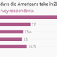 Image for article titled Nearly half of Americans didn’t take a vacation day in 2014